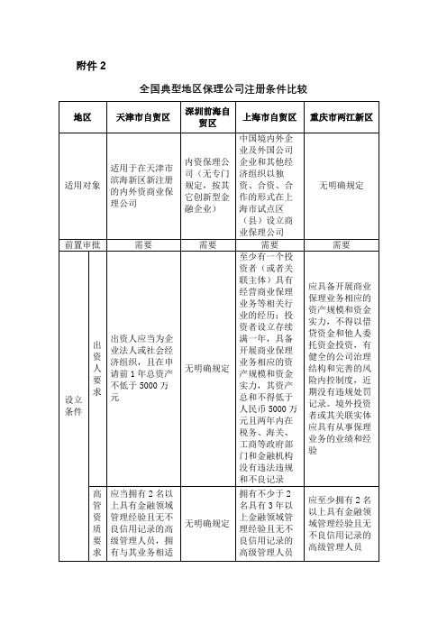 全国典型地区商业保理公司注册条件
