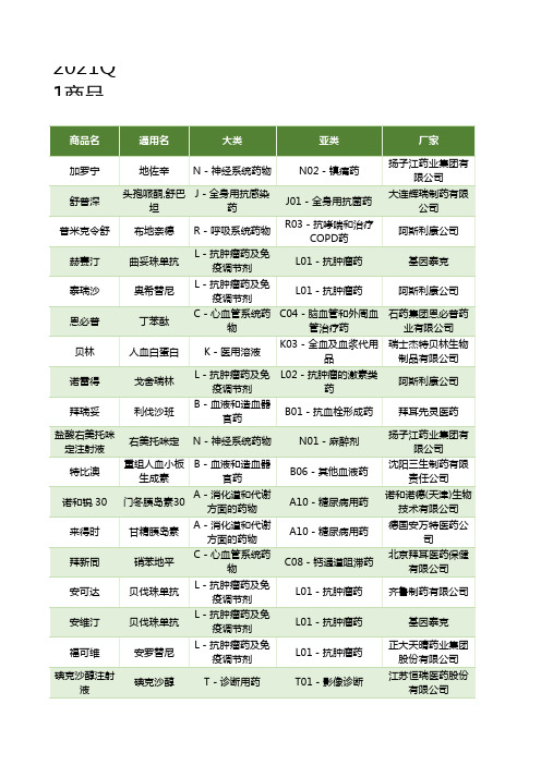 2021Q1商品名-药品TOP200名