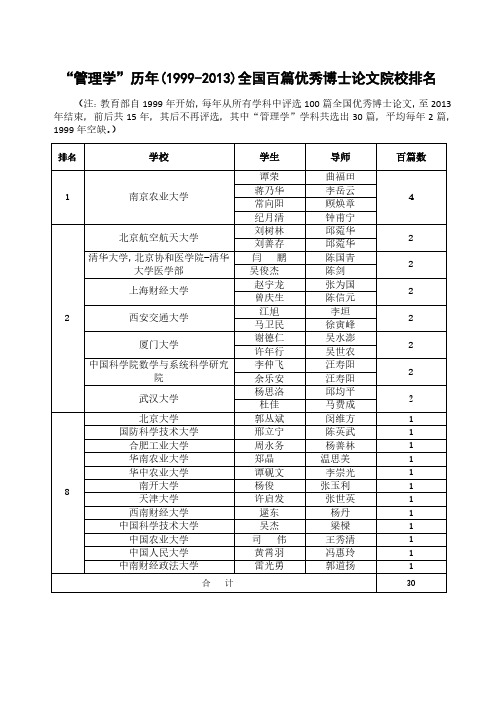 历年(1999-2013)全国百篇优秀博士论文(管理学)院校排名