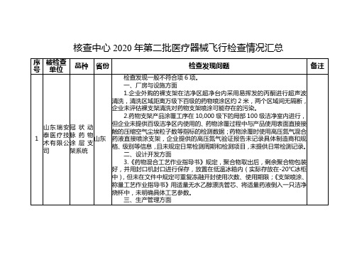 核查中心2020年第二批医疗器械飞行检查情况汇总