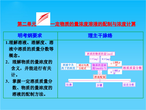 【三维设计】2015高考(江苏用)化学一轮配套课件专题4 第2单元  一定物质的量浓度溶液的配制与浓度计算