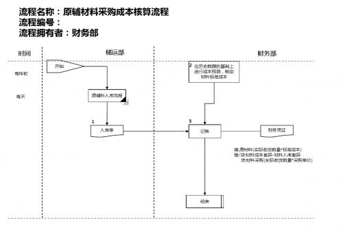 医药行业原辅材料采购成本核算流程