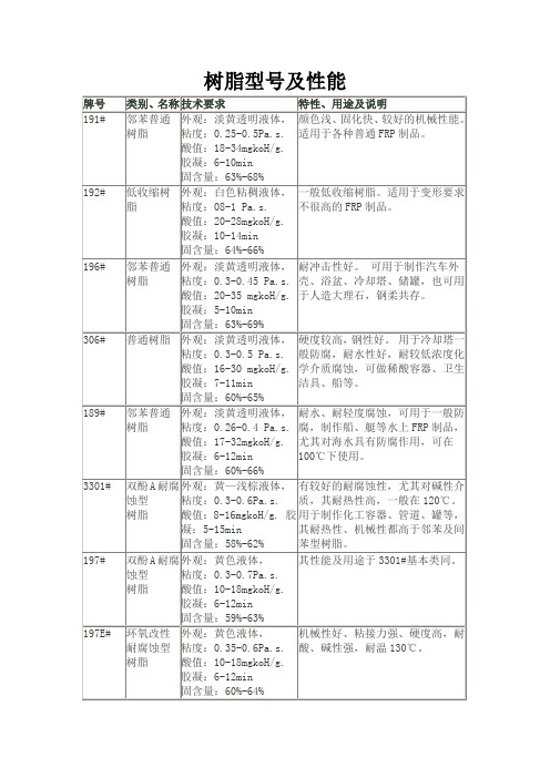 树脂性能