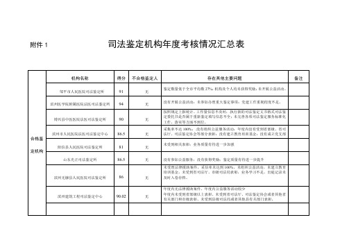 司法鉴定机构年度考核情况汇总表