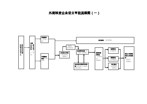 外资及中外合资企业行政审批流程图
