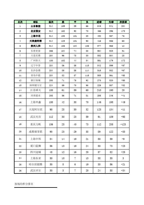 中国足球顶级职业联赛总积分榜(截止2014赛季末)