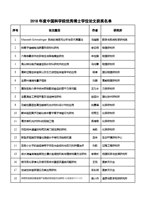 2018年度中国科学院优秀博士学位论文获奖名单