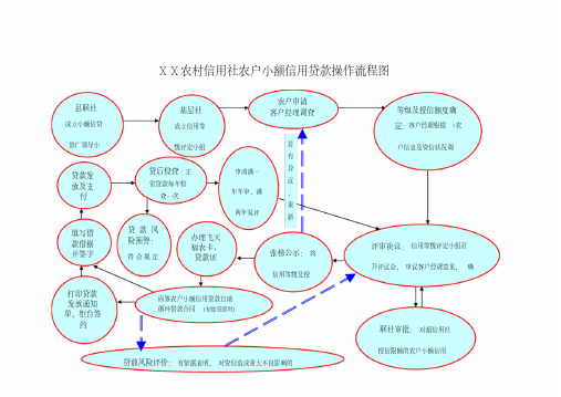 农村信用社农户小额信用贷款操作流程图[2020年最新]