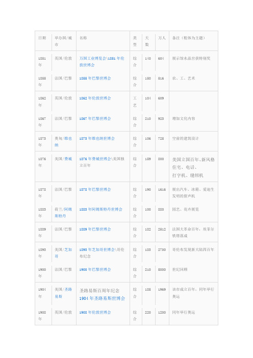历届世博会