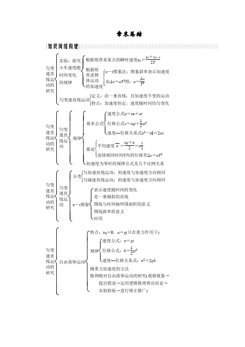 2018版高中物理人教版必修一学案：2章末总结 Word版含答案