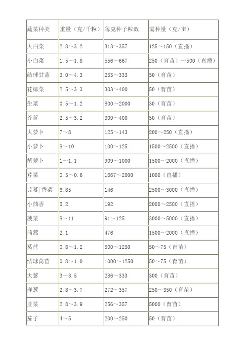 常见蔬菜种子亩用种量与千粒重