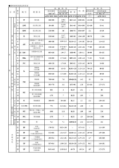 塑胶材料的特性表
