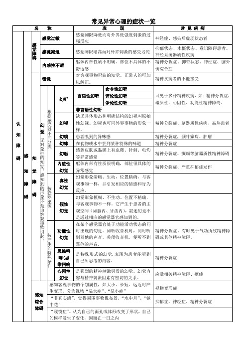 心理咨询师考试---常见异常心理症状一览表