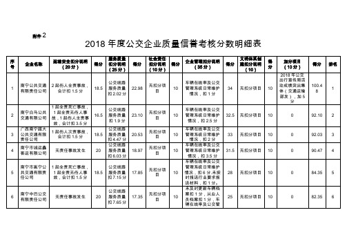 2018公交企业质量信誉考核分数明细表