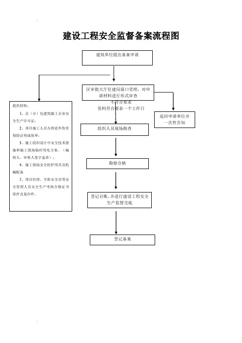 住建局建设工程质量安全监督备案流程图