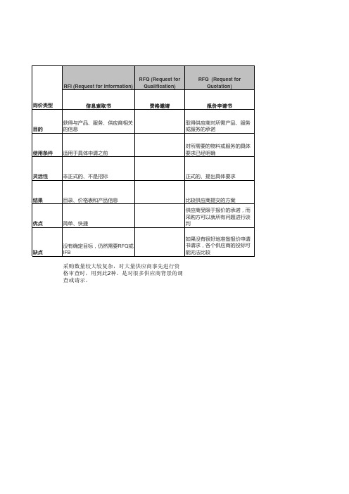 RFQ,RFI,RFP,IFB的区别