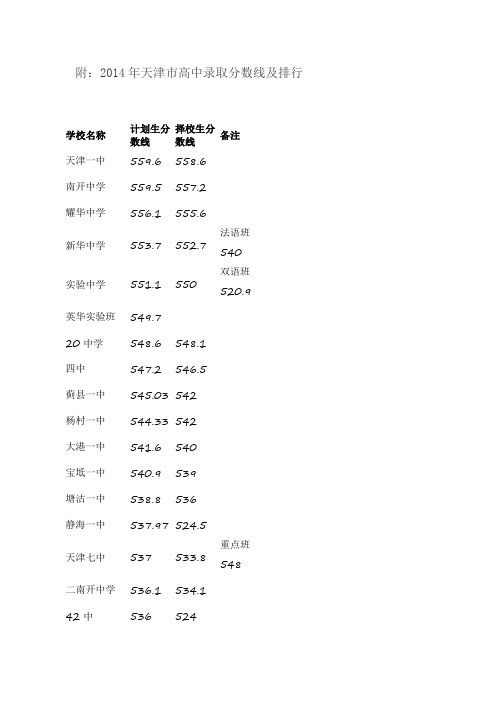 2014天津中考录取分数线及排行