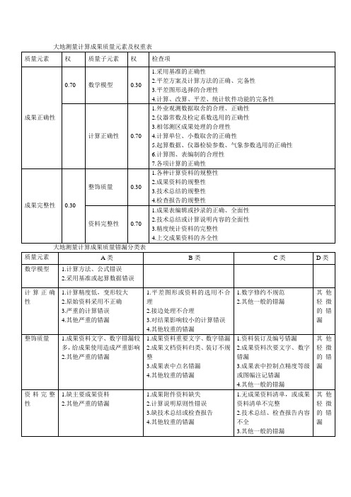 测绘产品质量检查与验收权重及错漏表