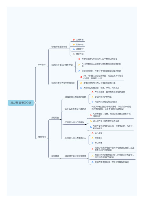 初一道德与法制(下册)知识点归纳思维导图【第二课  青春的心弦】