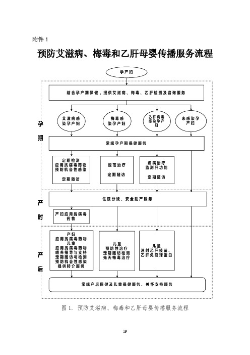 预防艾滋病、梅毒和乙肝母婴传播服务流程图
