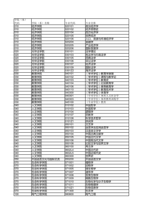 浙江大学招生专业汇总表