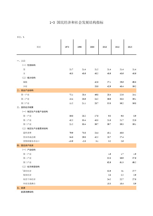 国民经济和社会发展结构指标 福建省统计年鉴2014