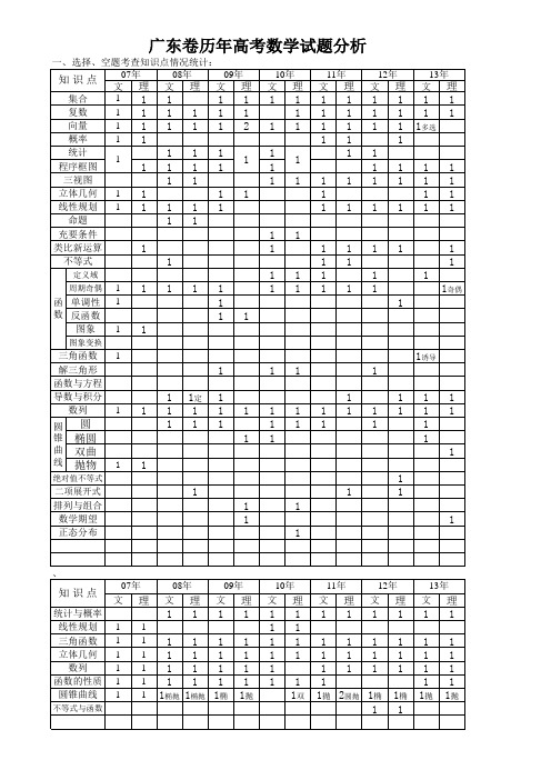 广东高考数学历年试题(2007年-2013年)考点分析归纳