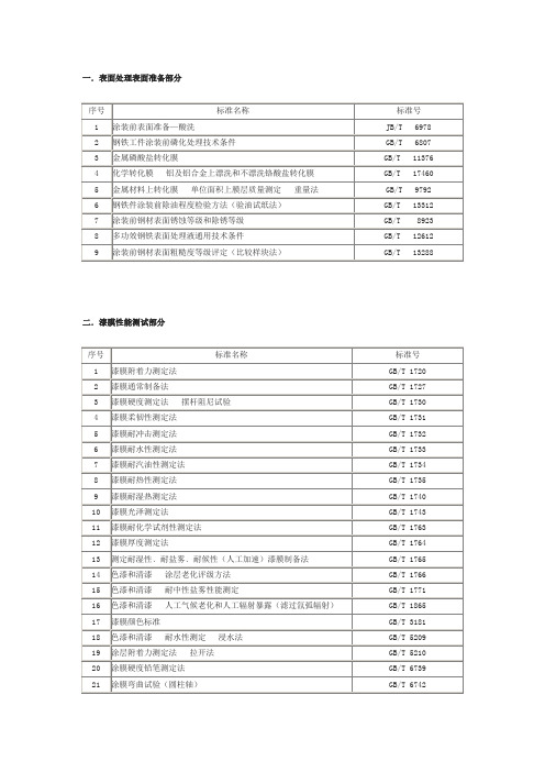 表面处理标准汇总
