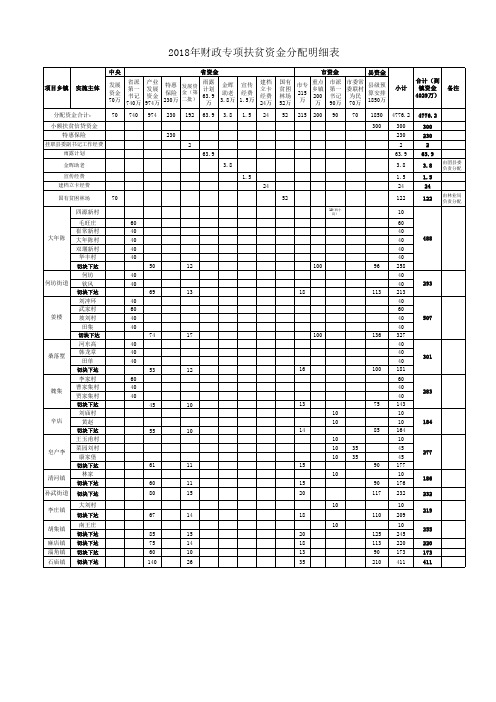 2018专项资金指标下达