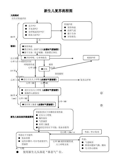 新生儿复苏流程图