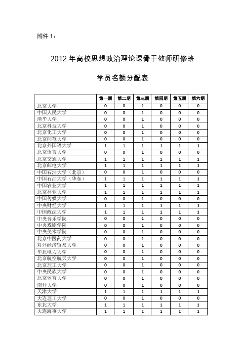 2012年高校思想政治理论课骨干教师研修班学员名额分配表