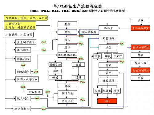 单双面板生产流程图