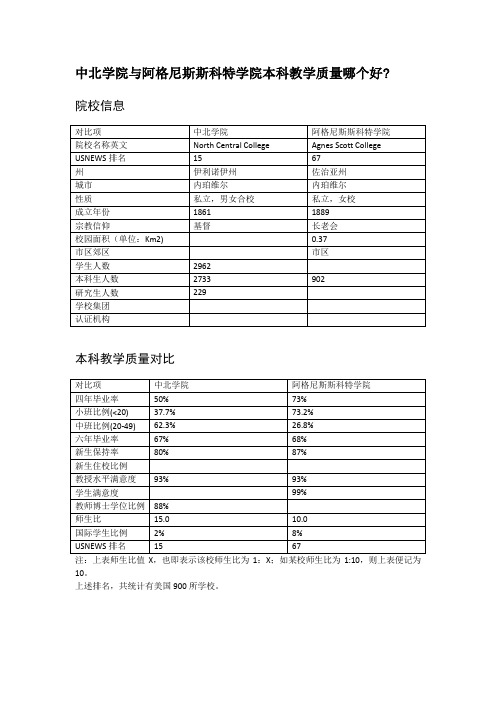 中北学院与阿格尼斯斯科特学院本科教学质量对比