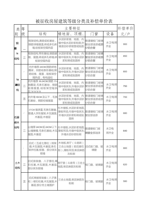 被征收房屋建筑等级分类及补偿单价表