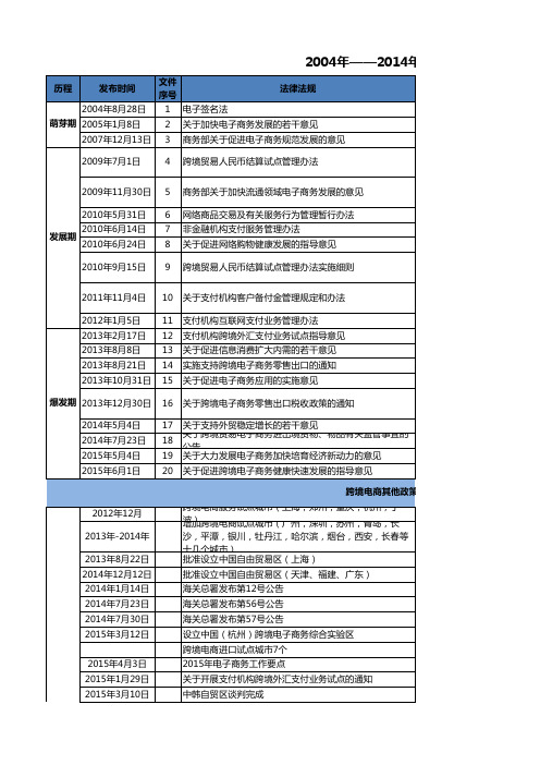 跨境电商政策法规汇总