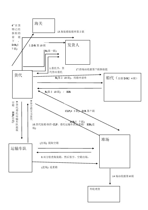 集装箱货运流程