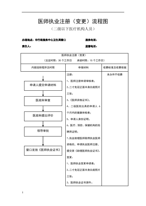 医师执业注册(变更)流程图