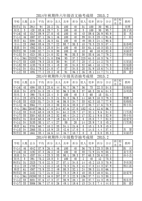 2014秋期终六年级成绩表