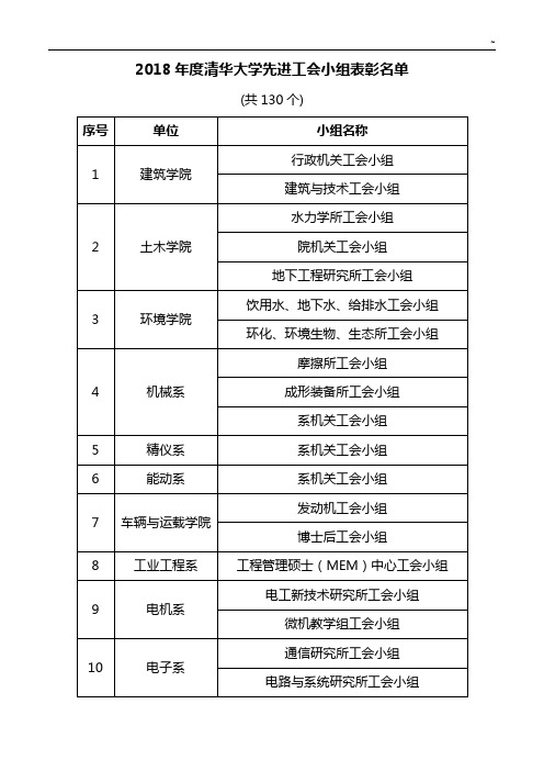2011年度清华大学先进工会小组拟表彰名单资料