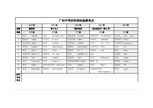 广州历年中考英语语法选择考点.doc
