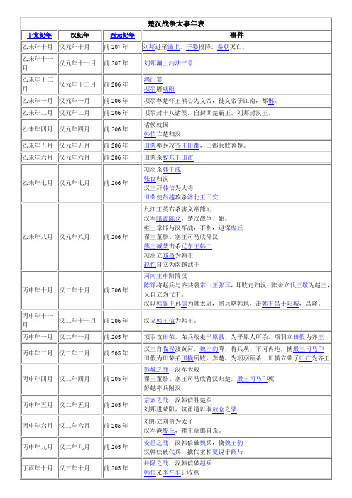 楚汉之争大事年表