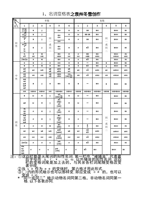 俄语名词、形容词、代词、动词等变格表