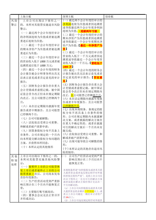 对比总结ST、ST、暂停上市、终止上市、恢复上市(主板中小创业)