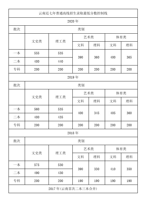 2014-2020云南近7年高考录取分数线