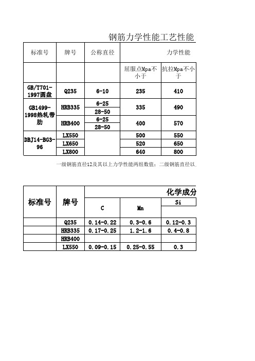 钢筋性能及化学成分表