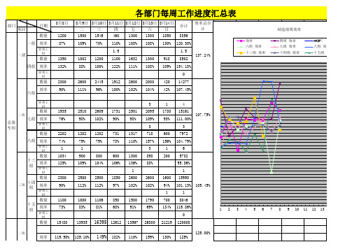 各部门部每周工作汇报表