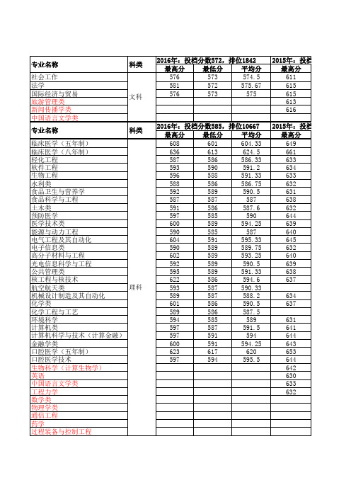 四川大学2014-2016年专业录取情况