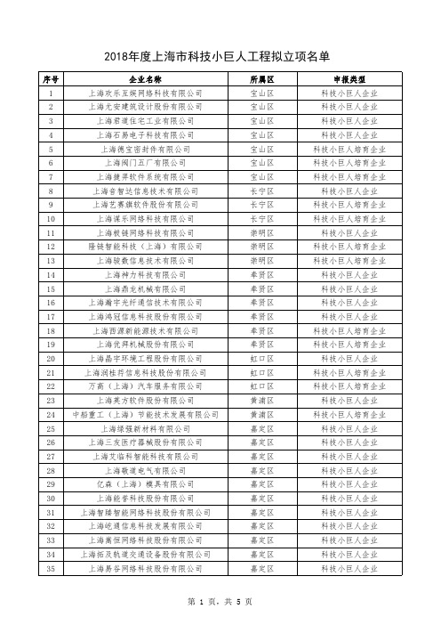 2018年度上海市科技小巨人工程拟立项名单
