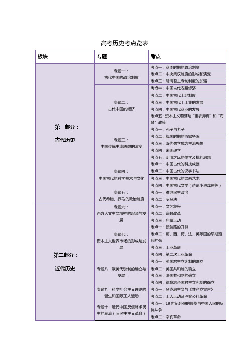 高考历史考点览表