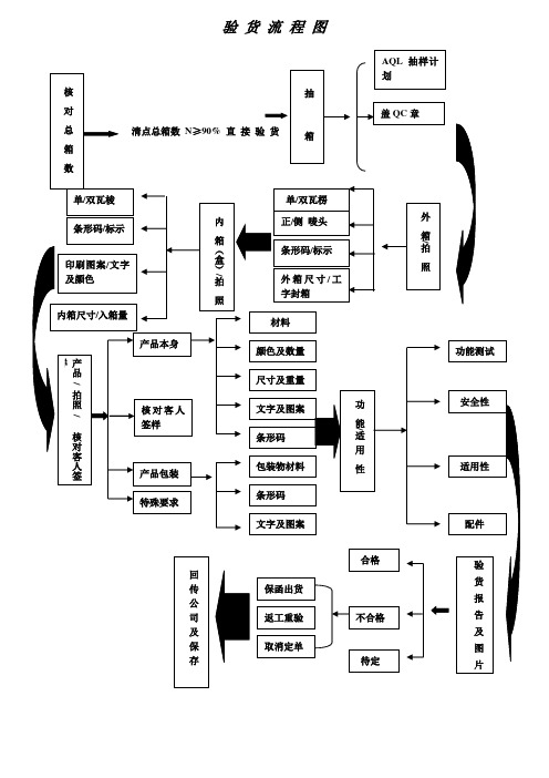 沃尔玛终期-验货流程
